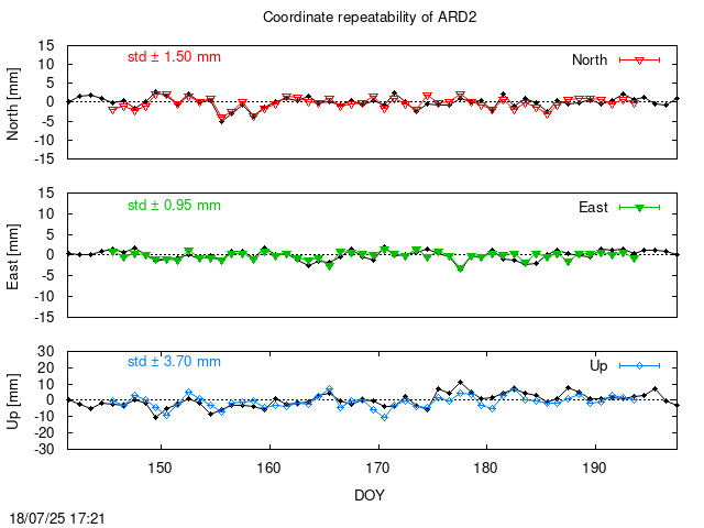 Monthly final time series of ARD2 (daily final with PPP)