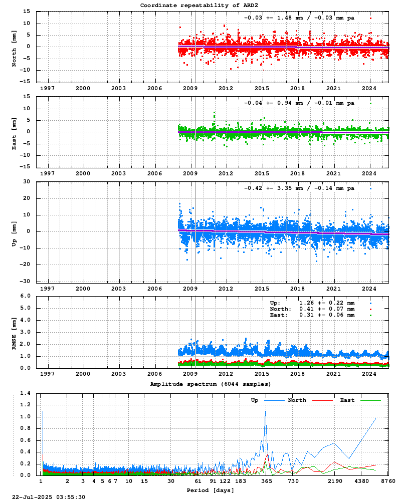 Long-term time series of ARD2