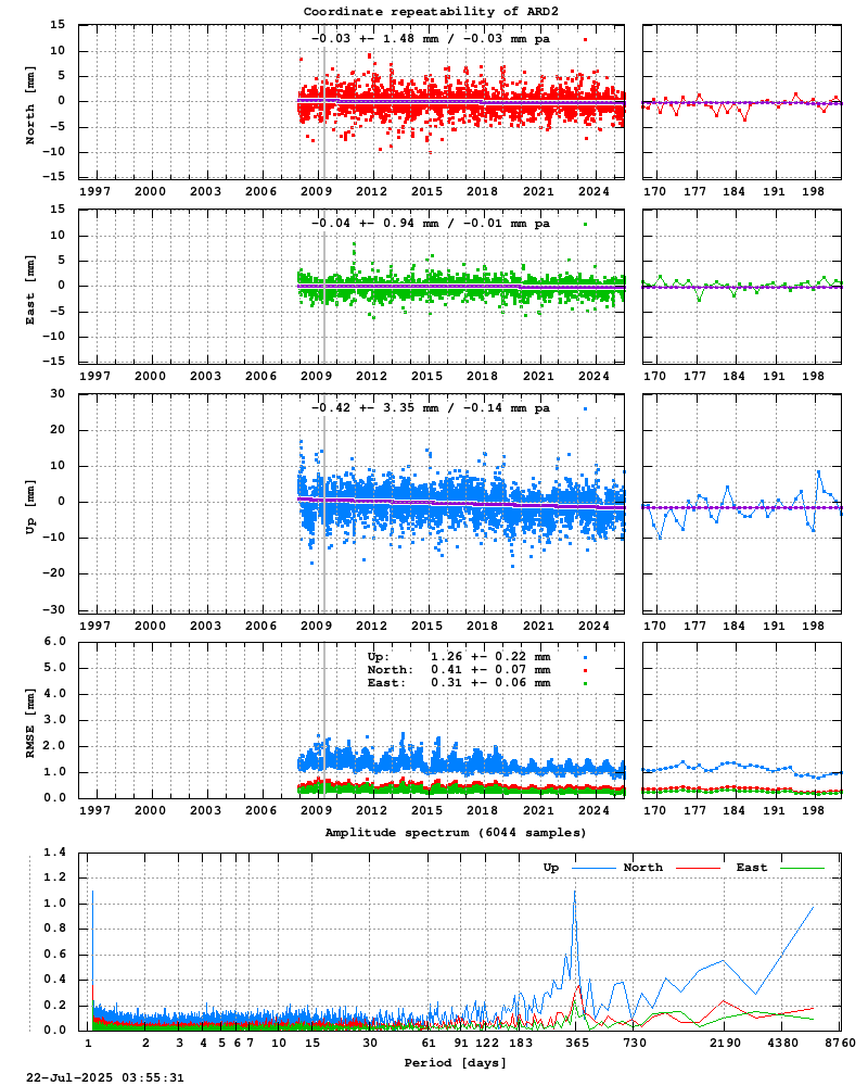 Long-term time series of ARD2 (Zoom)