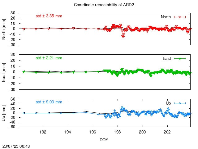 Monthly NRT time series of ARD2 (daily final with PPP)