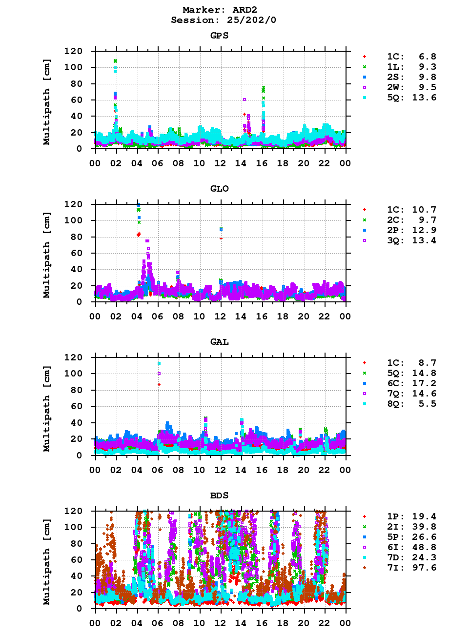 Multipath of observations (RINEX 3) of ARD2 last day
