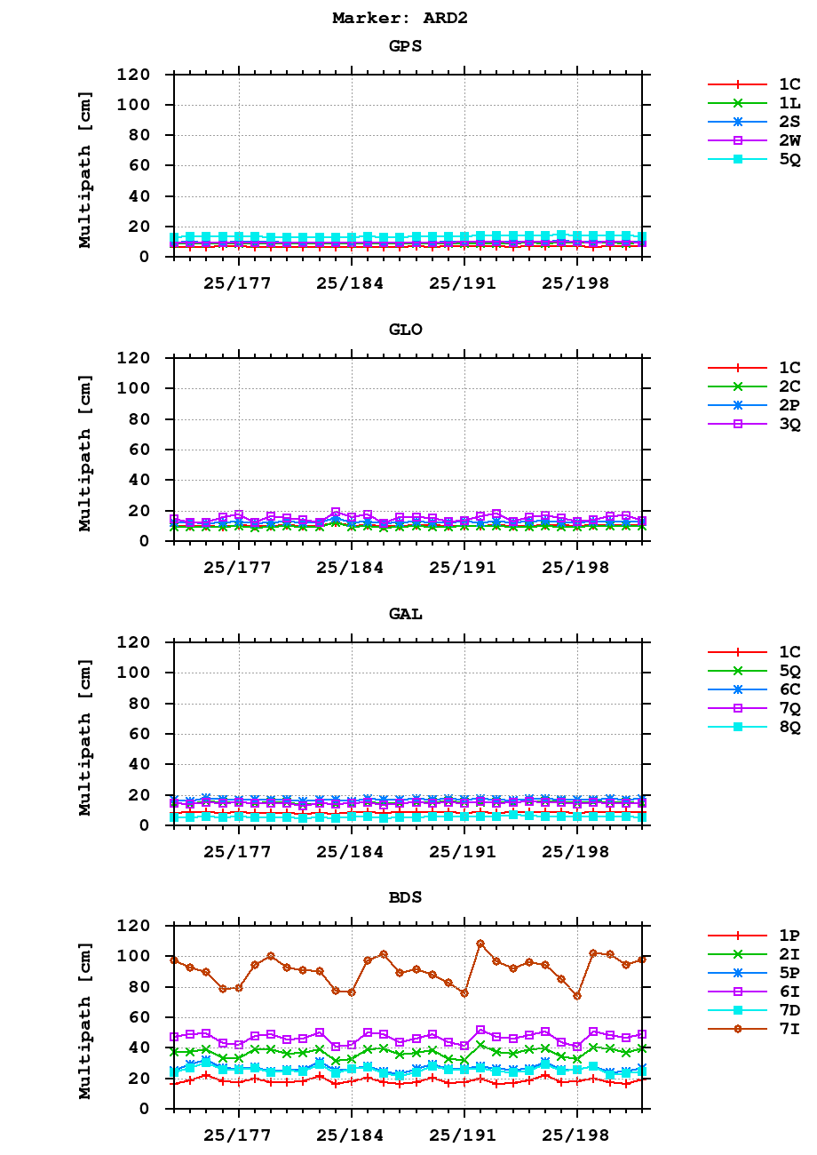 Multipath of observations (RINEX 3) of ARD2 last month