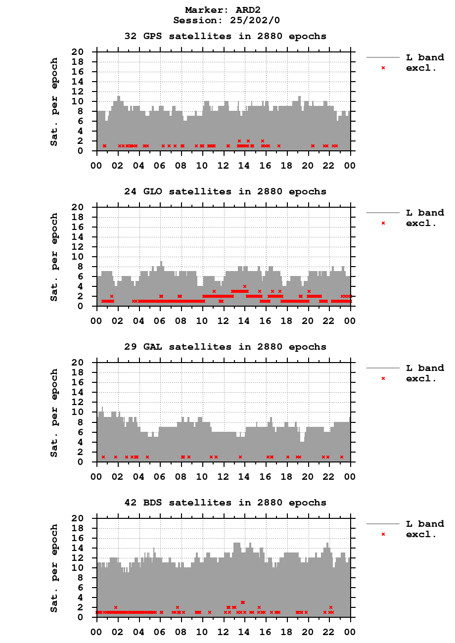 Number of observations (RINEX 3) of ARD2 last day