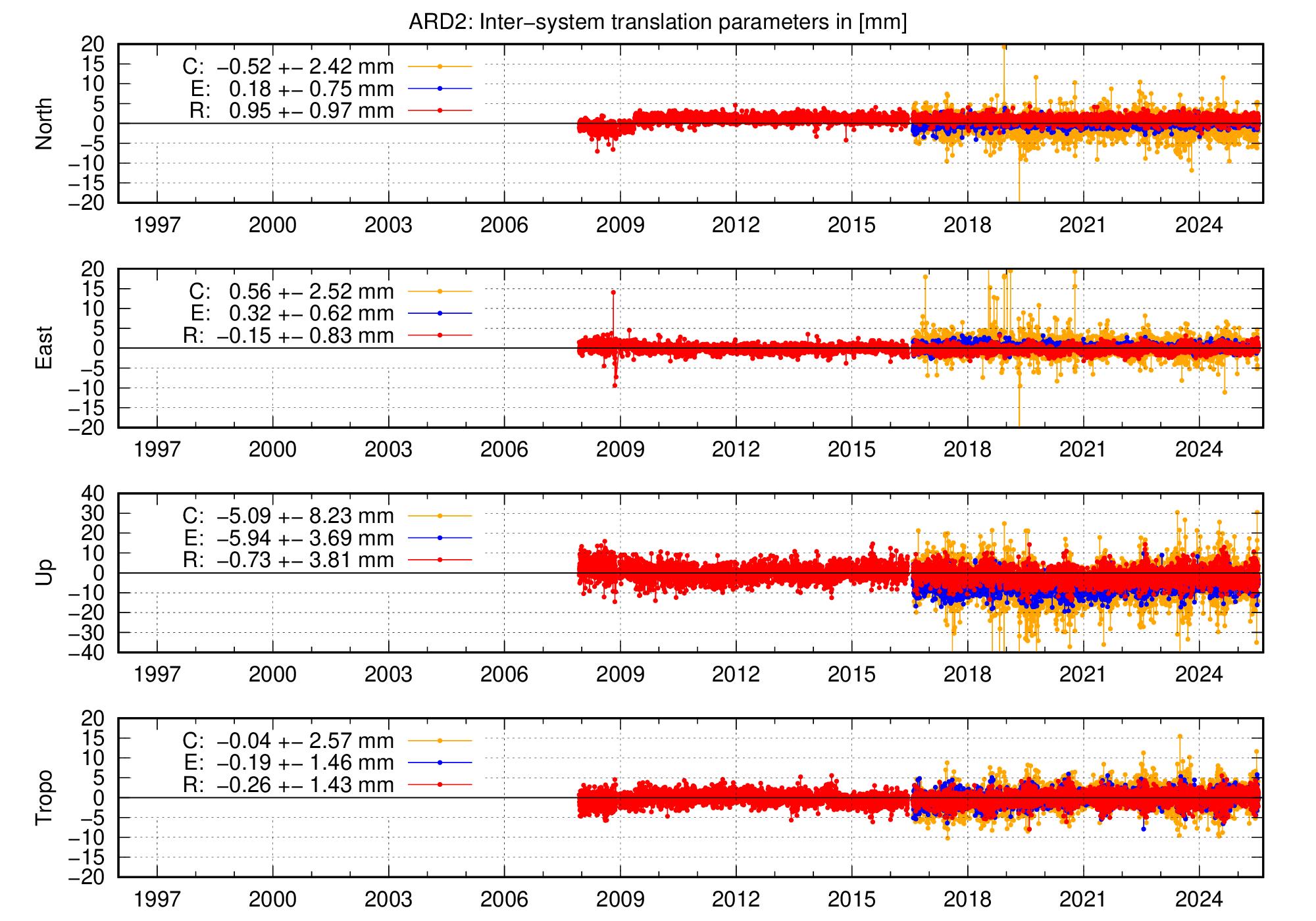 Long-term TRA time series of ARD2