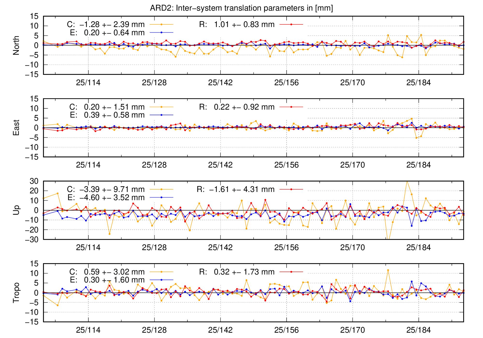 TRA time series of ARD2 last 2 months
