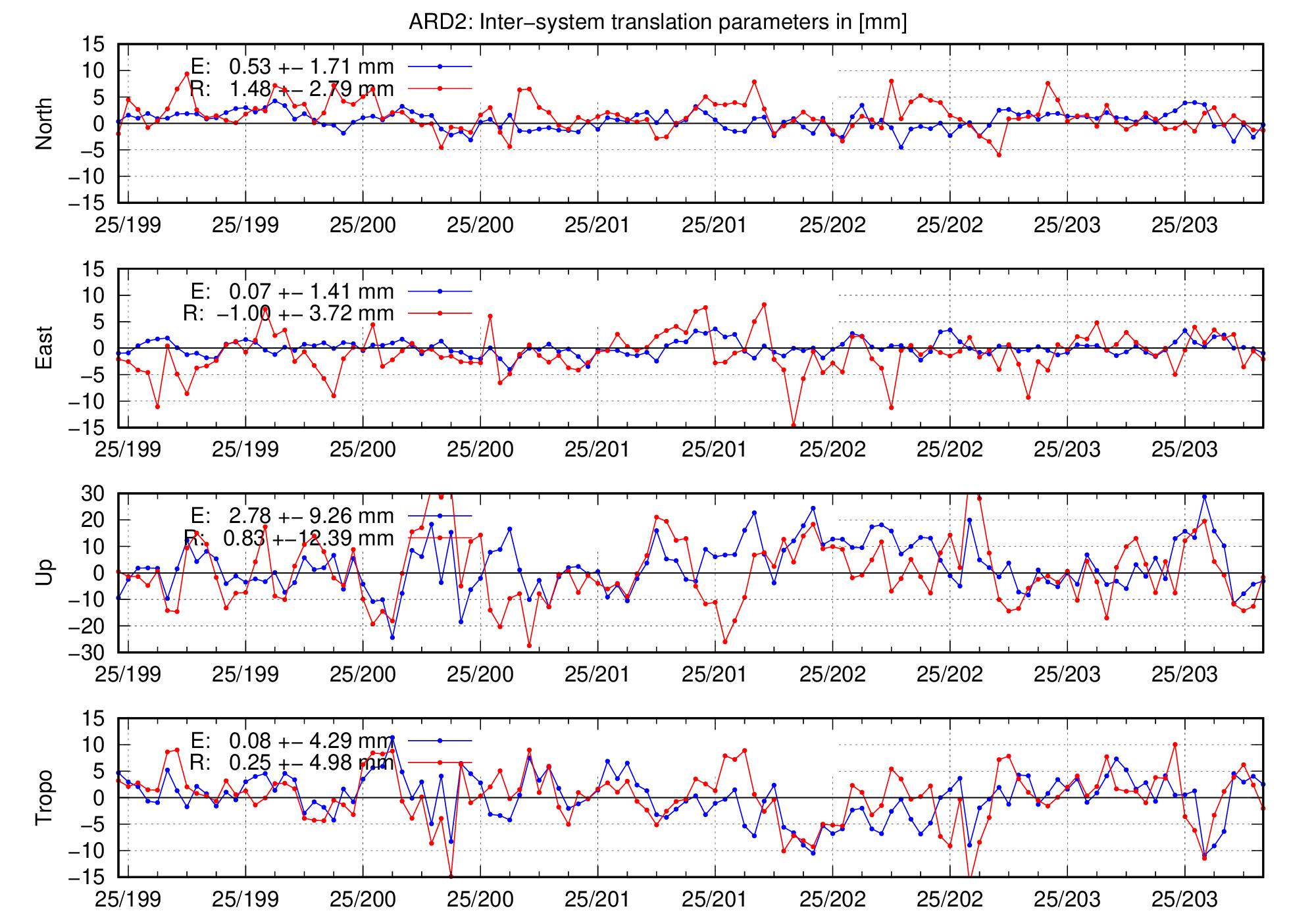TRA time series of ARD2 for last days