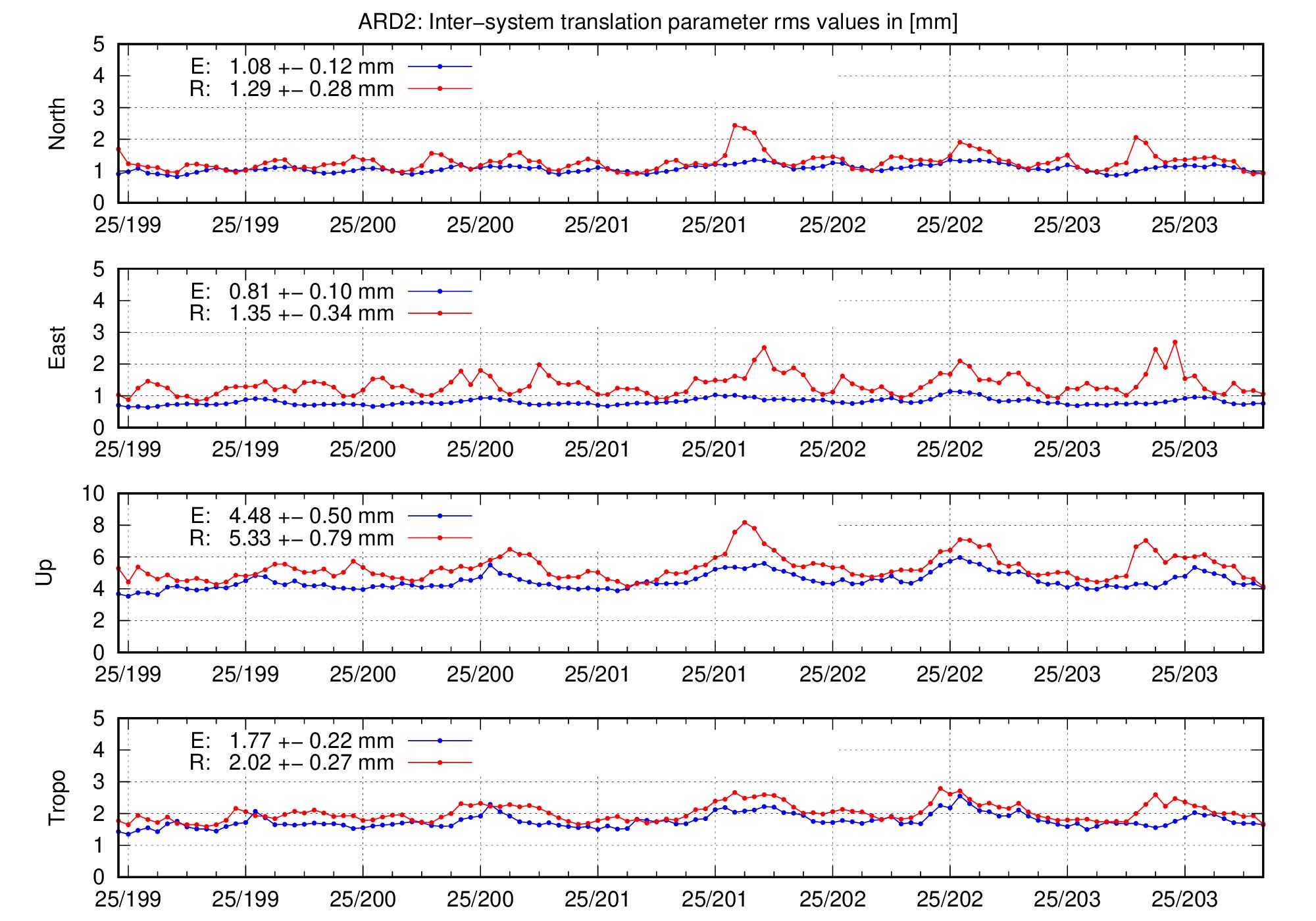 TRA rms time series of ARD2 for last days