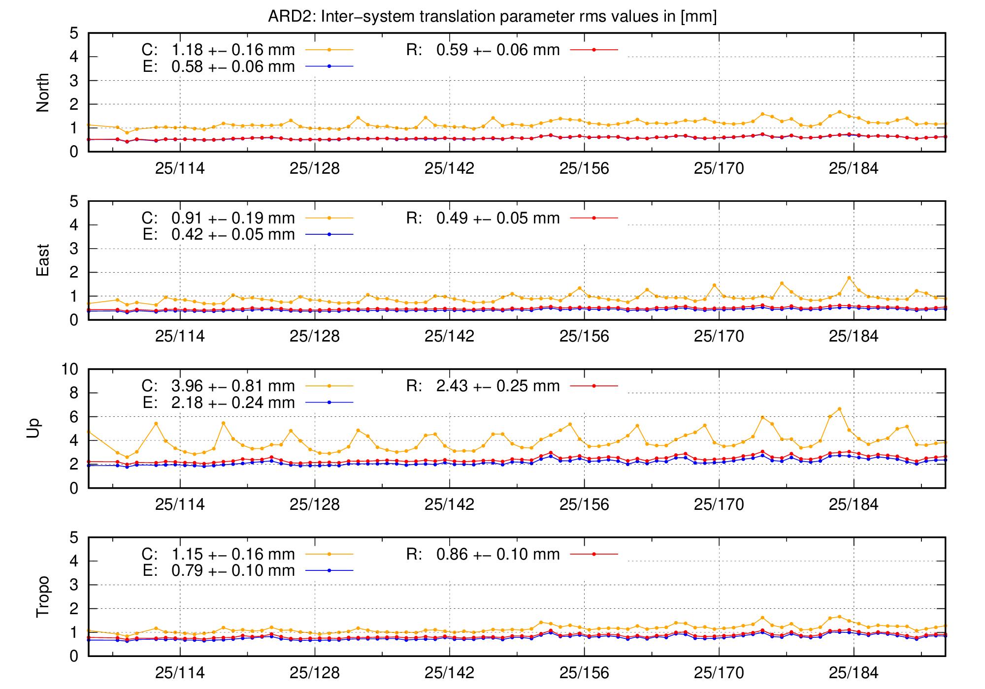 TRA rms time series of ARD2 last 2 months