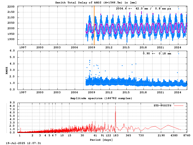 Troposphere long-term (FODITS) for ARD2