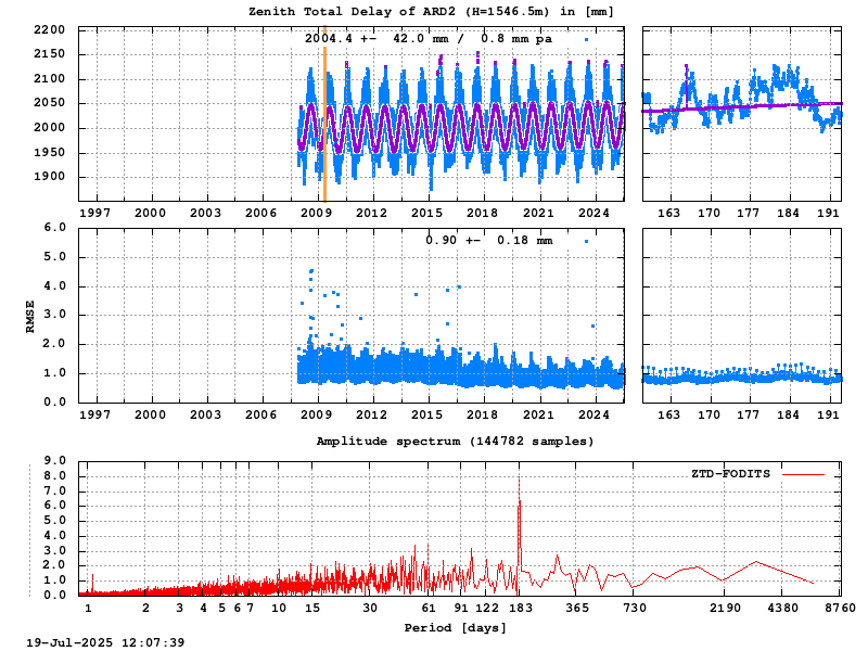 Troposphere long-term (FODITS) for ARD2 (Zoom)