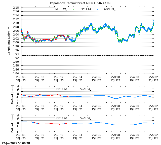 PPP: Troposphere last days of ARD2