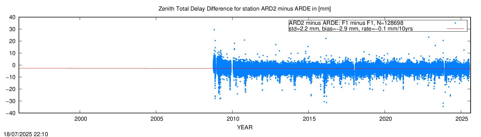 Troposphere short baseline validation of ARD2