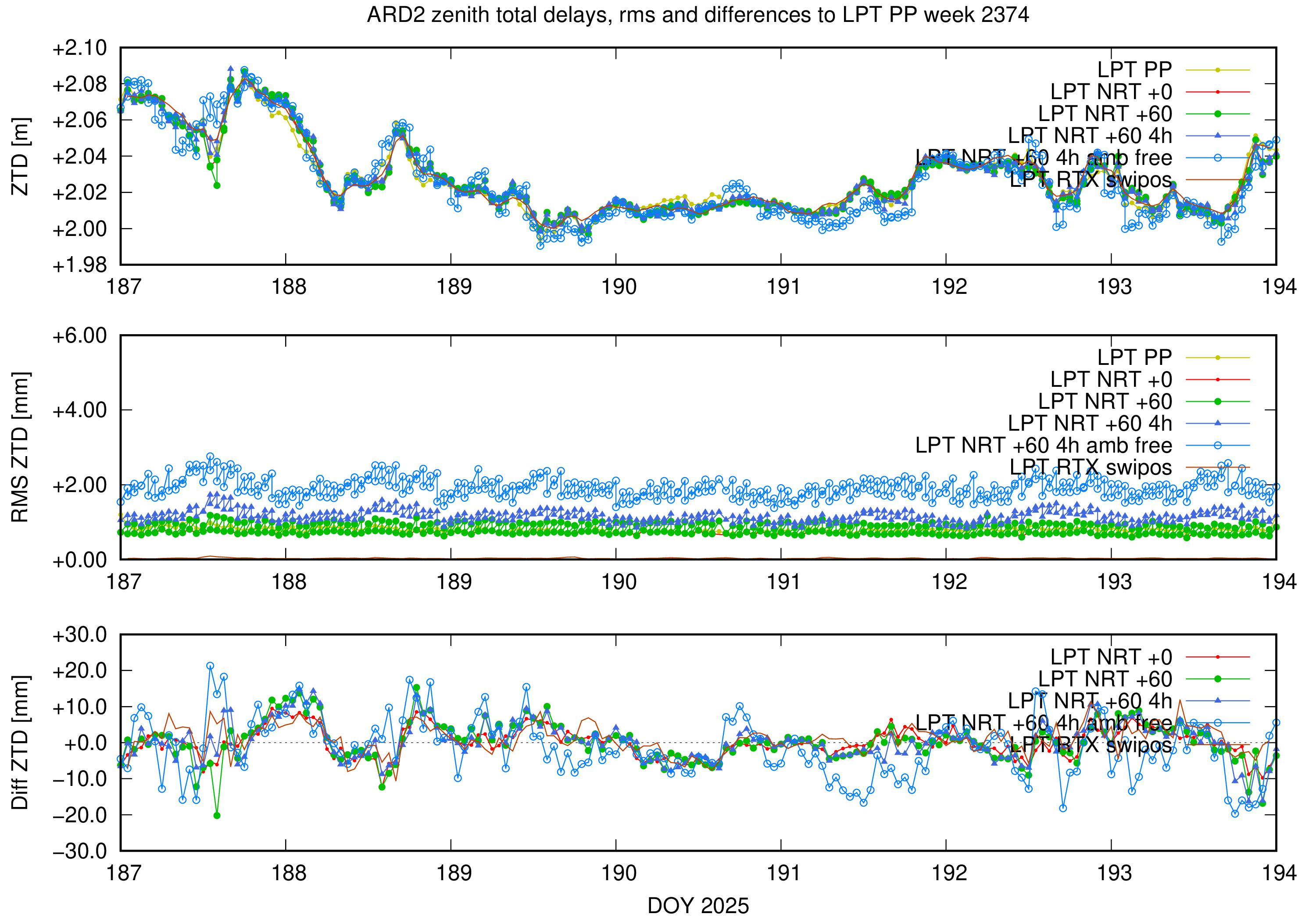 Troposphere weekly validation of ARD2