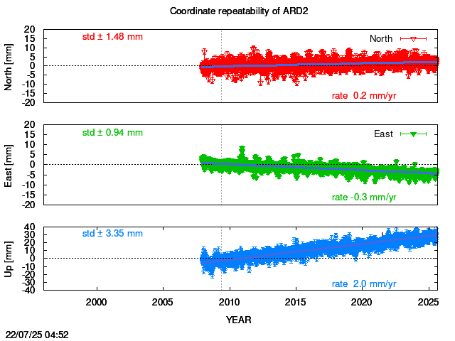 Long-term time series of ARD2 with vel.