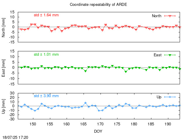 Monthly final time series of ARDE (daily)