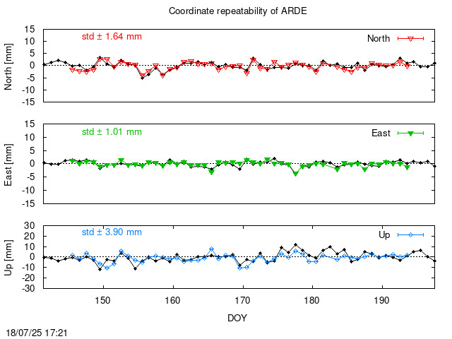 Monthly final time series of ARDE (daily final with PPP)