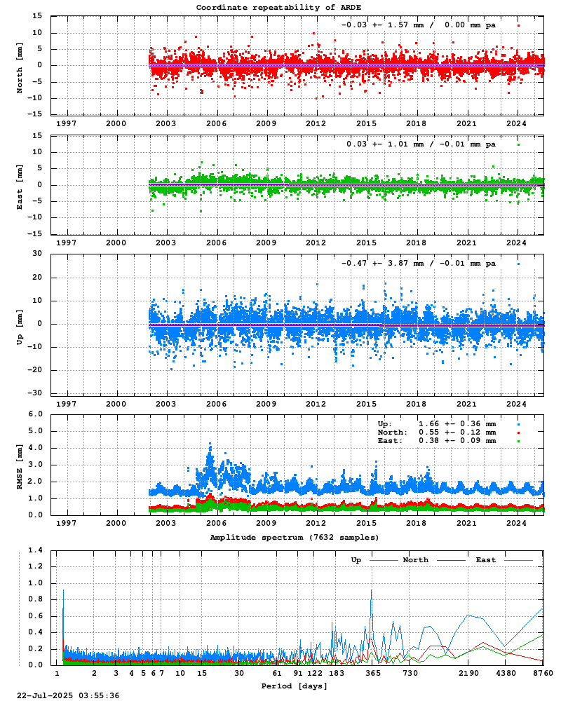 Long-term time series of ARDE