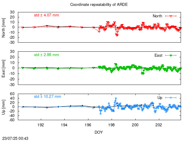 Monthly NRT time series of ARDE (daily final with PPP)