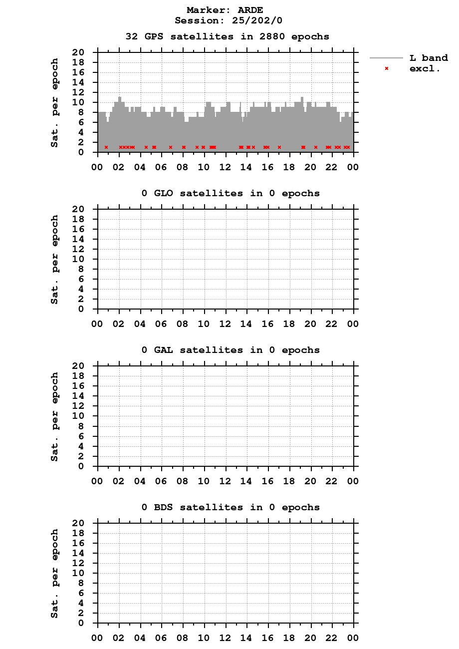Number of observations (RINEX 3) of ARDE last day