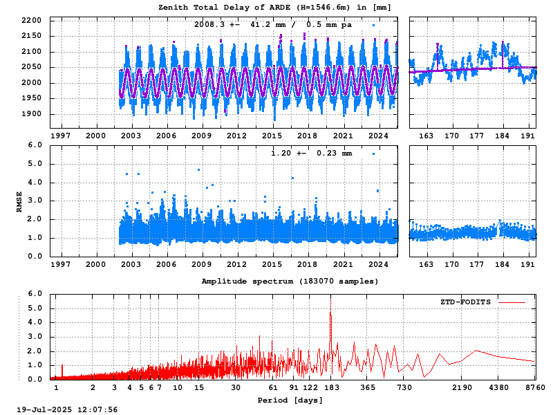 Troposphere long-term (FODITS) for ARDE (Zoom)