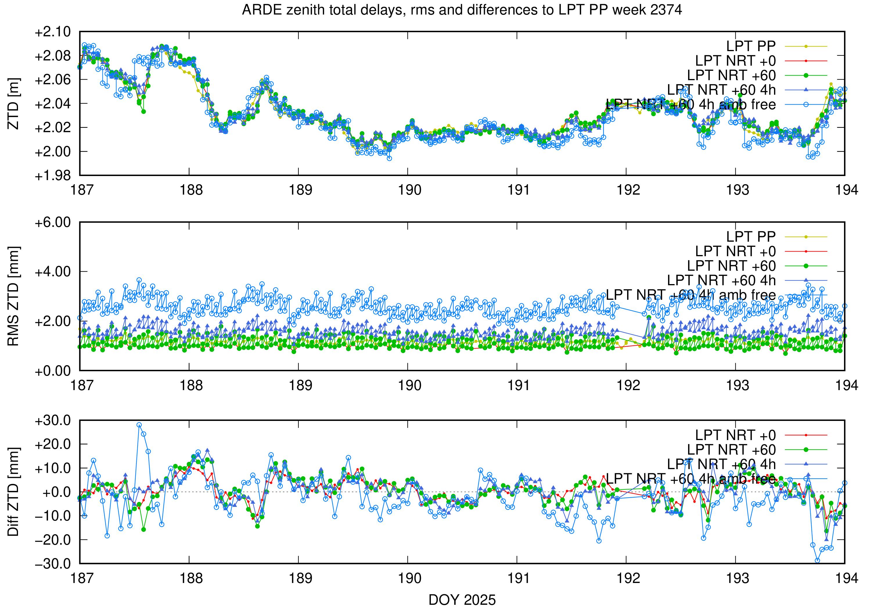 Troposphere weekly validation of ARDE