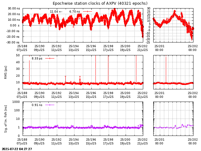 PPP: Receiver clock biases last days of AXPV
