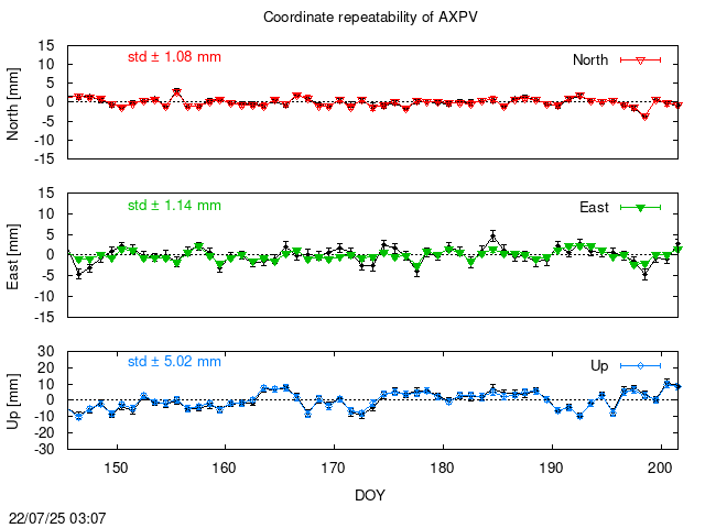 PPP: Coordinate repeatability last days of AXPV