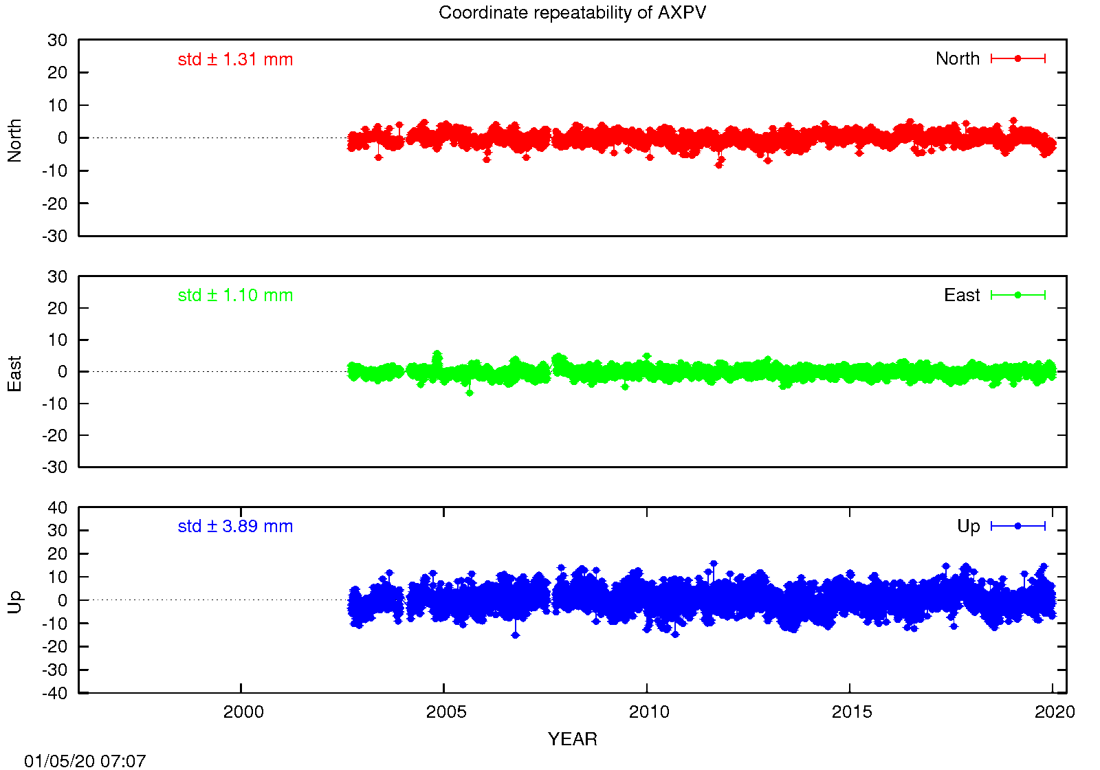EPN: Long-term time series AXPV