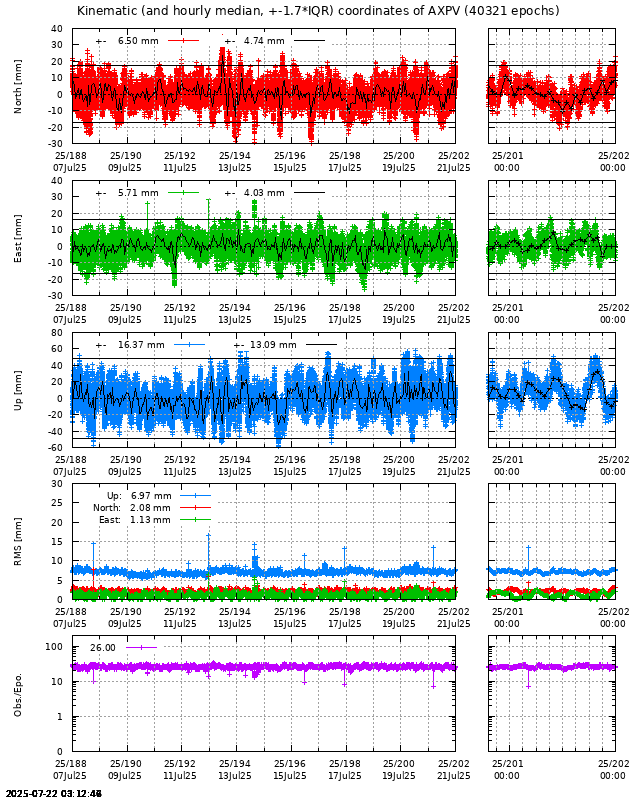 PPP: Kinematic coordinate repeatability last days of AXPV