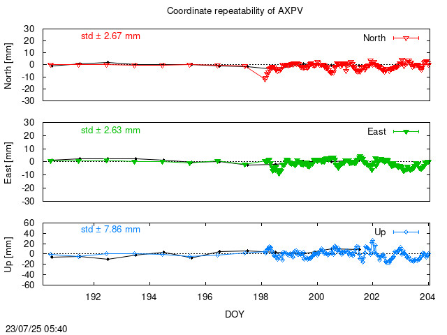Monthly NRT time series of AXPV (daily final with PPP)