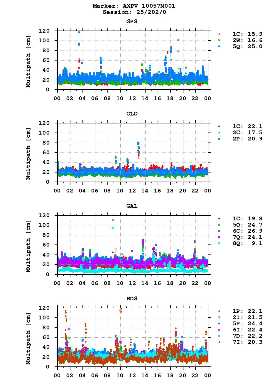 Multipath of observations (RINEX 3) of AXPV last day