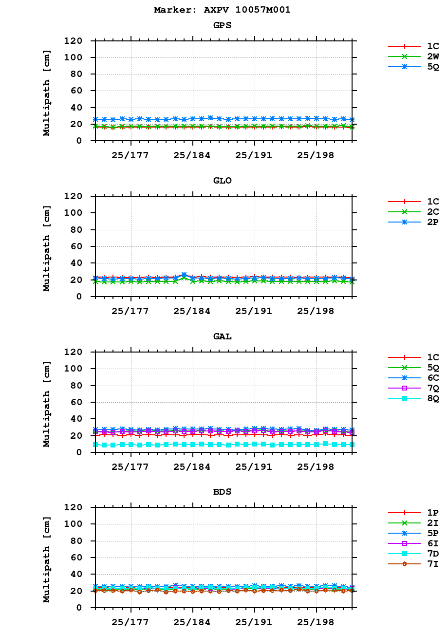Multipath of observations (RINEX 3) of AXPV last month