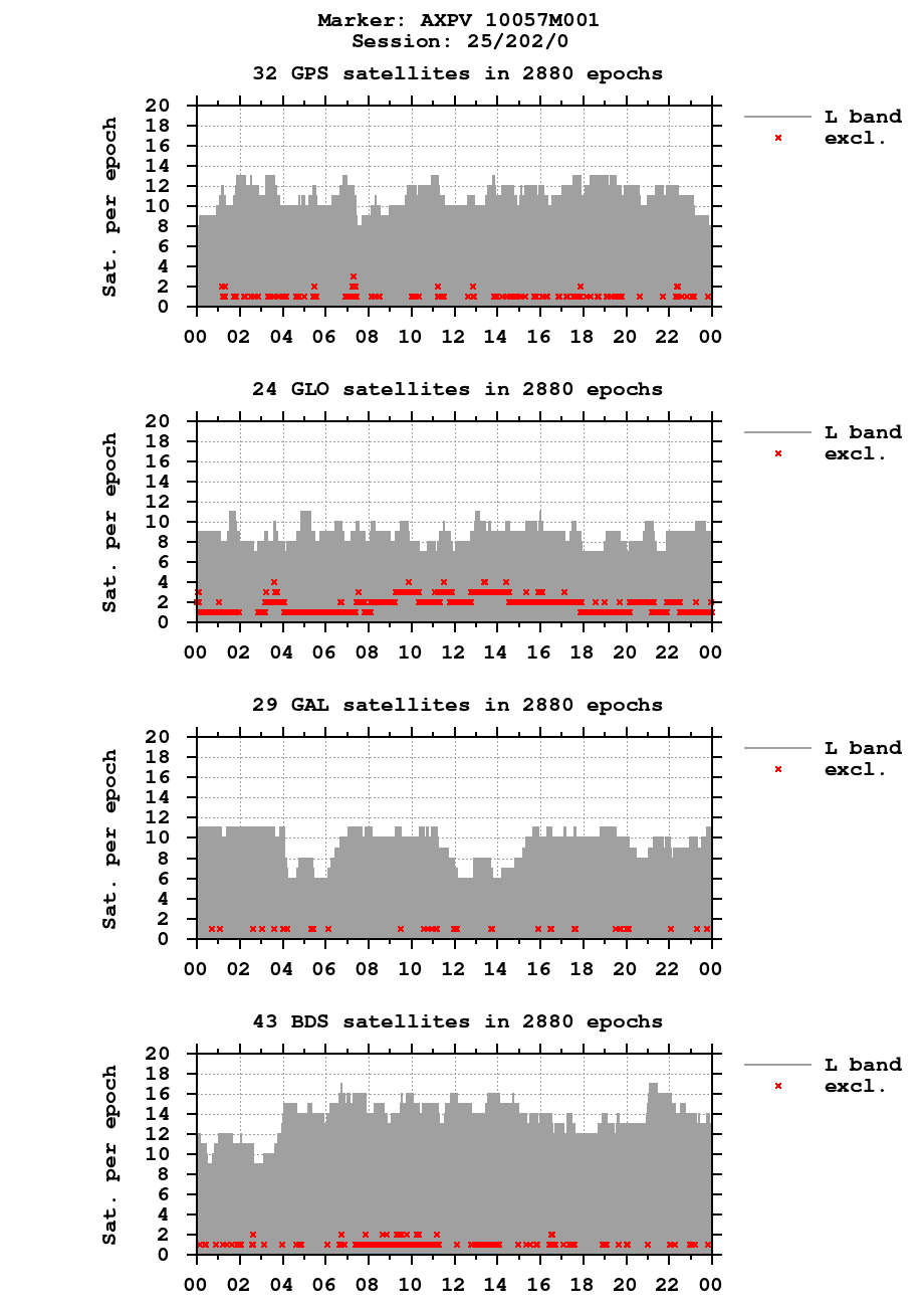 Number of observations (RINEX 3) of AXPV last day