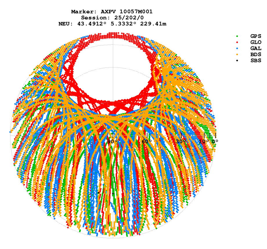 Skyplot (RINEX 3) of AXPV