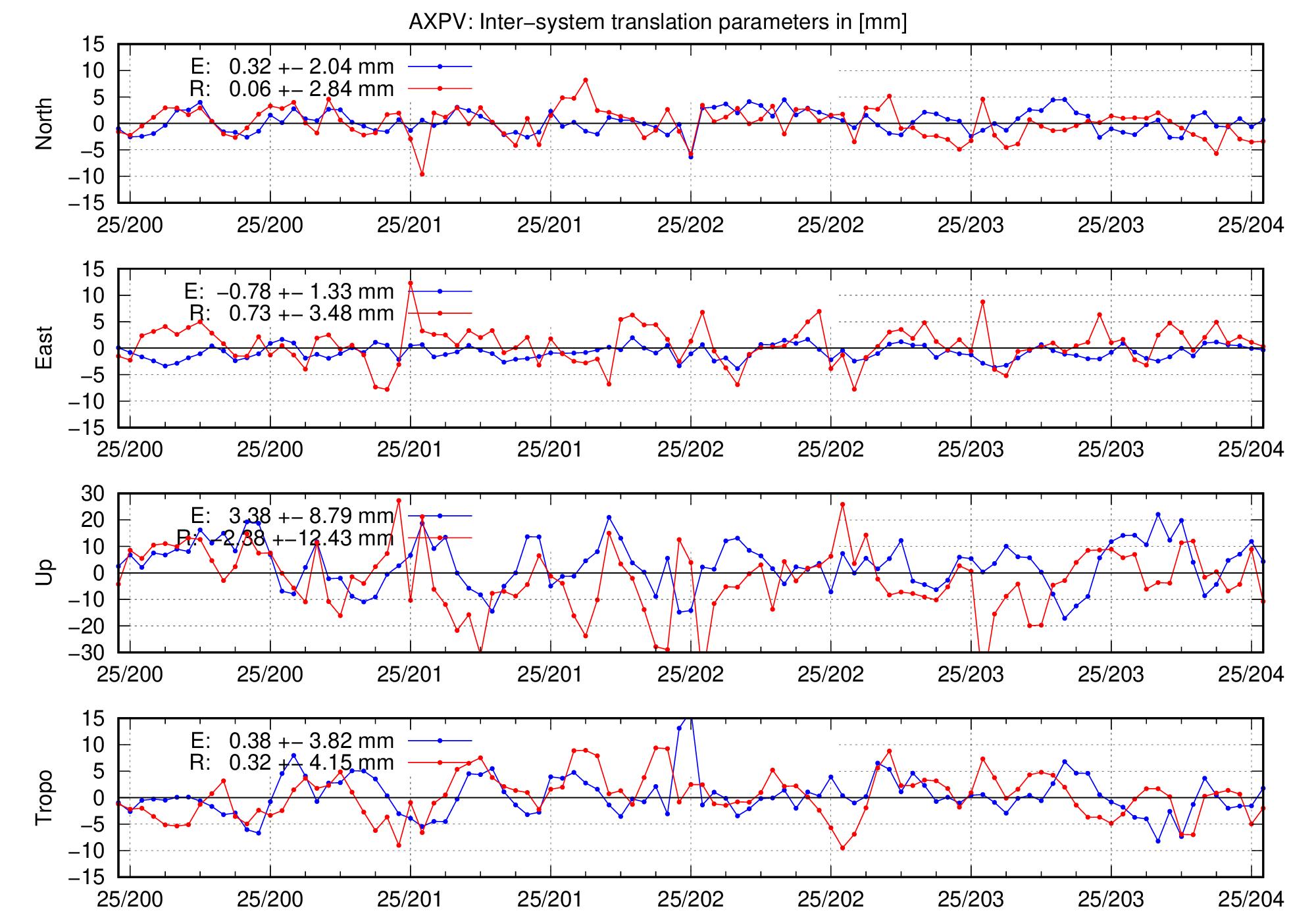 TRA time series of AXPV for last days