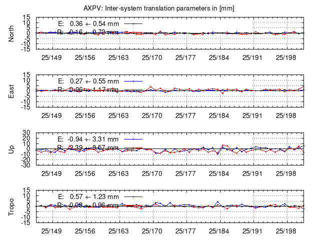 TRA time series of AXPV last 2 weeks