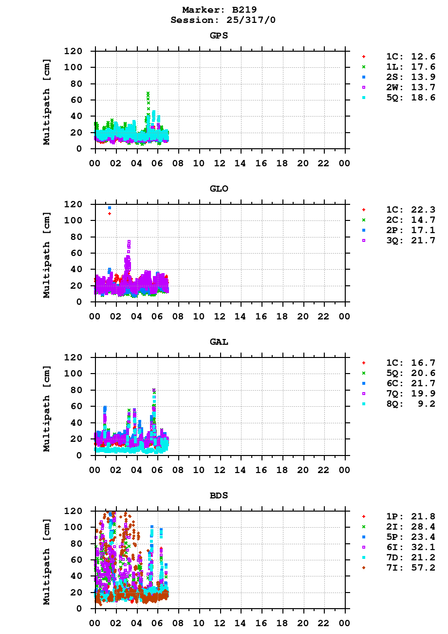Multipath of observations (RINEX 3) of B219 last day