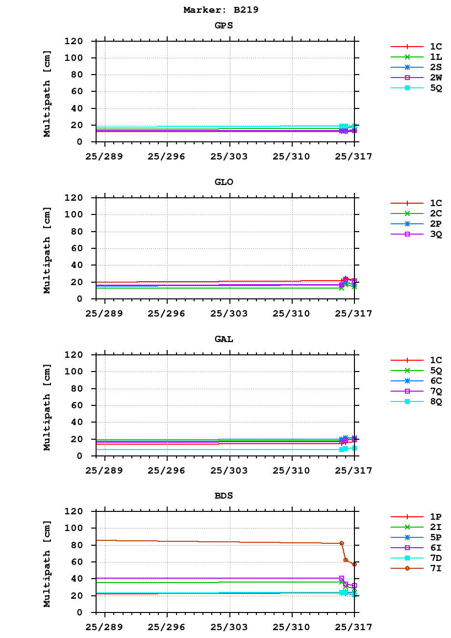 Multipath of observations (RINEX 3) of B219 last month