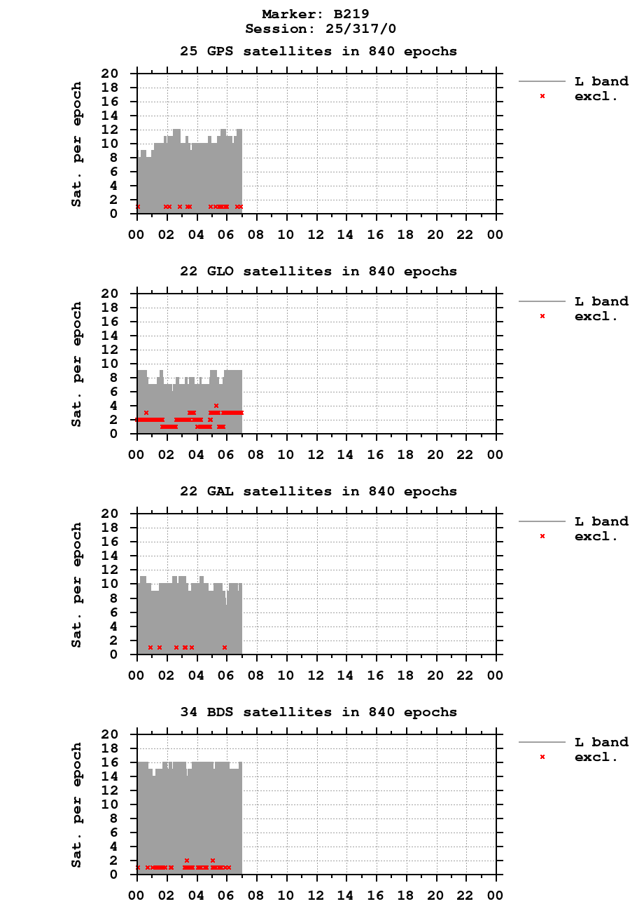 Number of observations (RINEX 3) of B219 last day