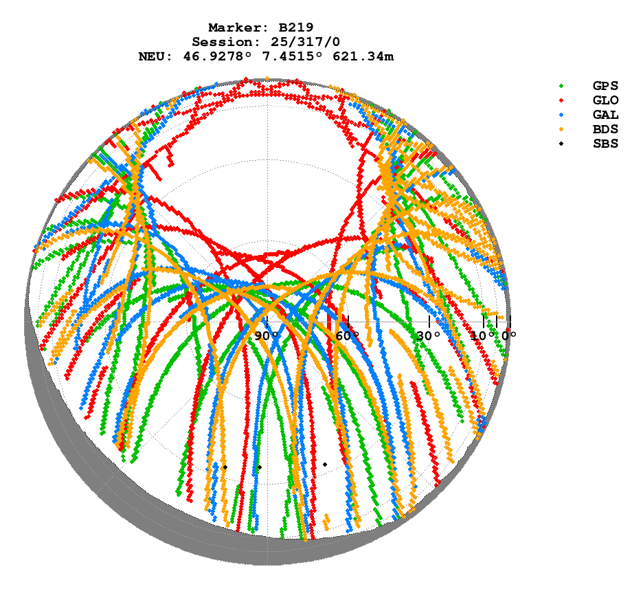 Skyplot (RINEX 3) of B219