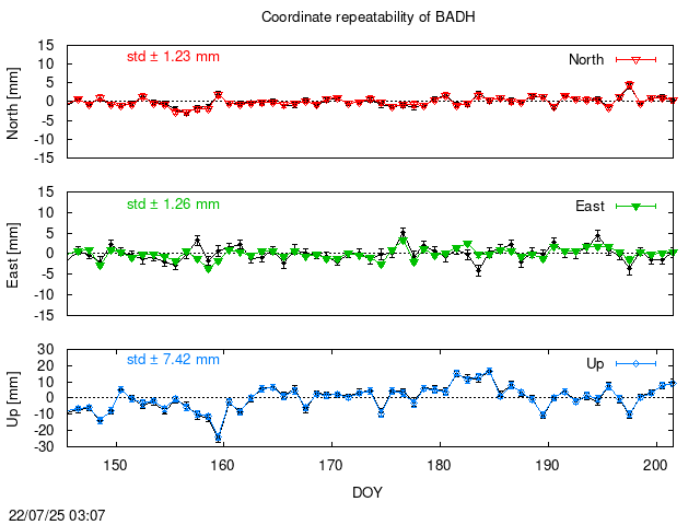 PPP: Coordinate repeatability last days of BADH