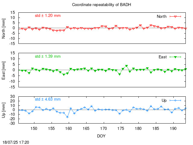 Monthly final time series of BADH (daily)