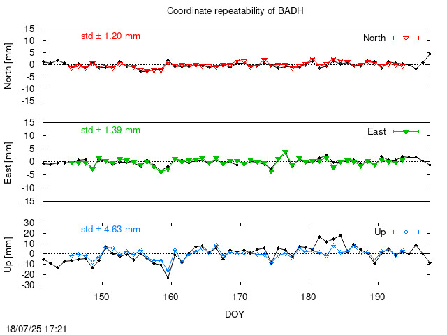 Monthly final time series of BADH (daily final with PPP)