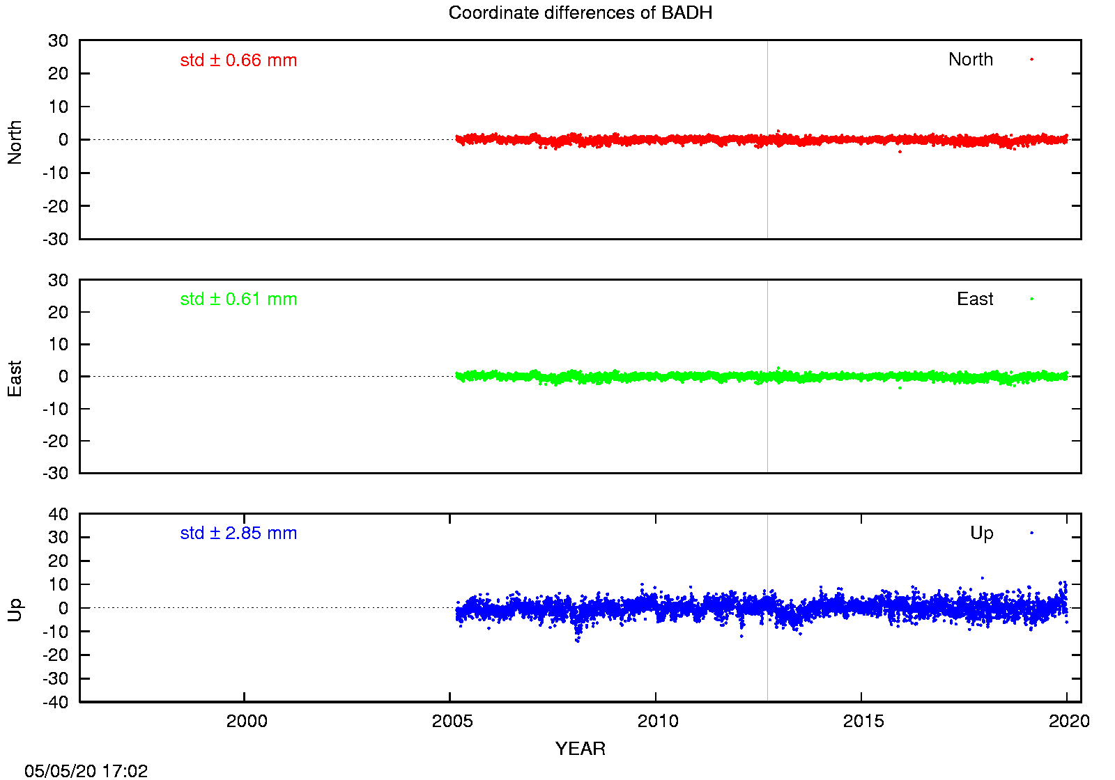 EPN: Difference EPN-swisstopo Long-term time series BADH