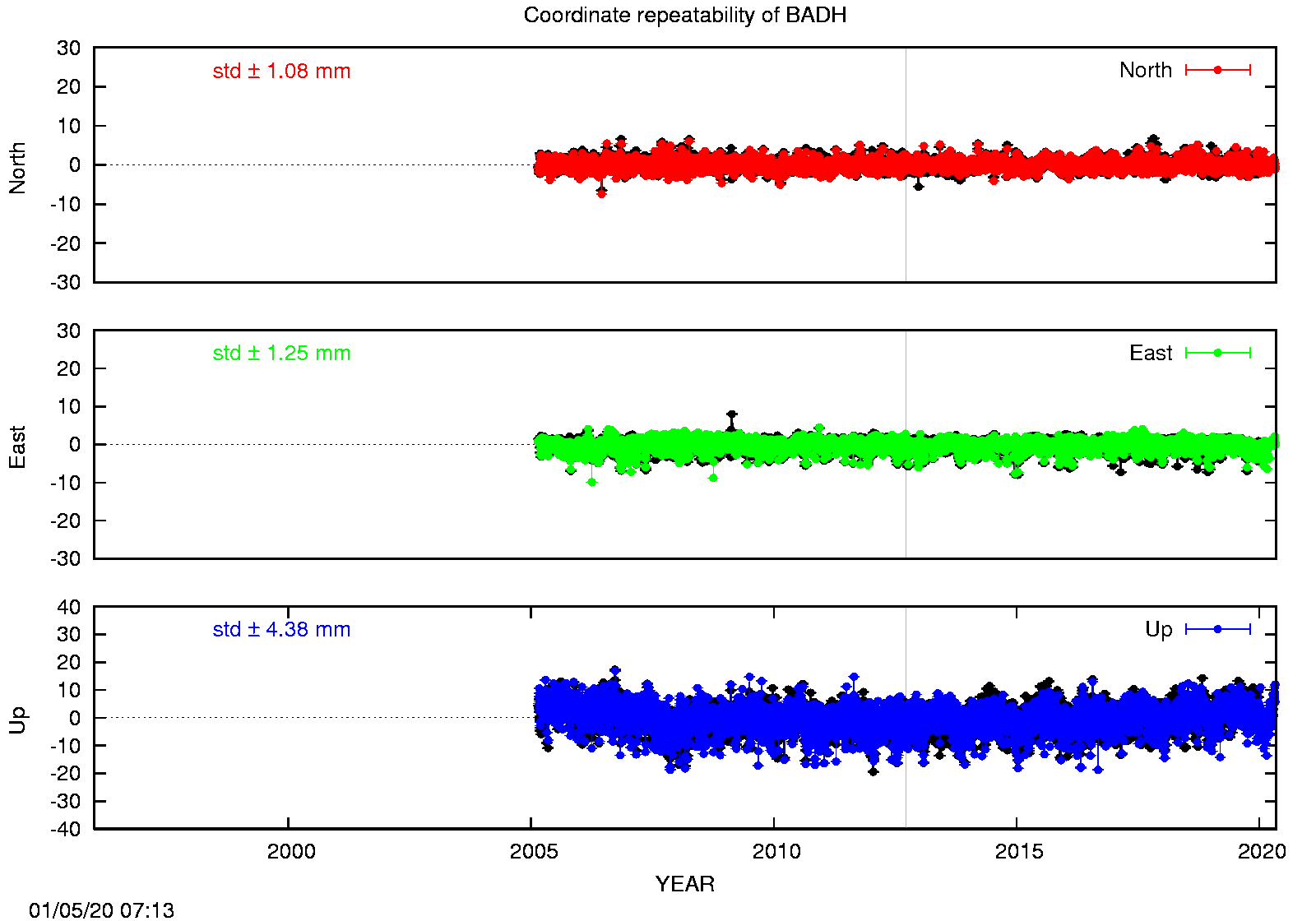 Long-term time series BADH (EPN in black)