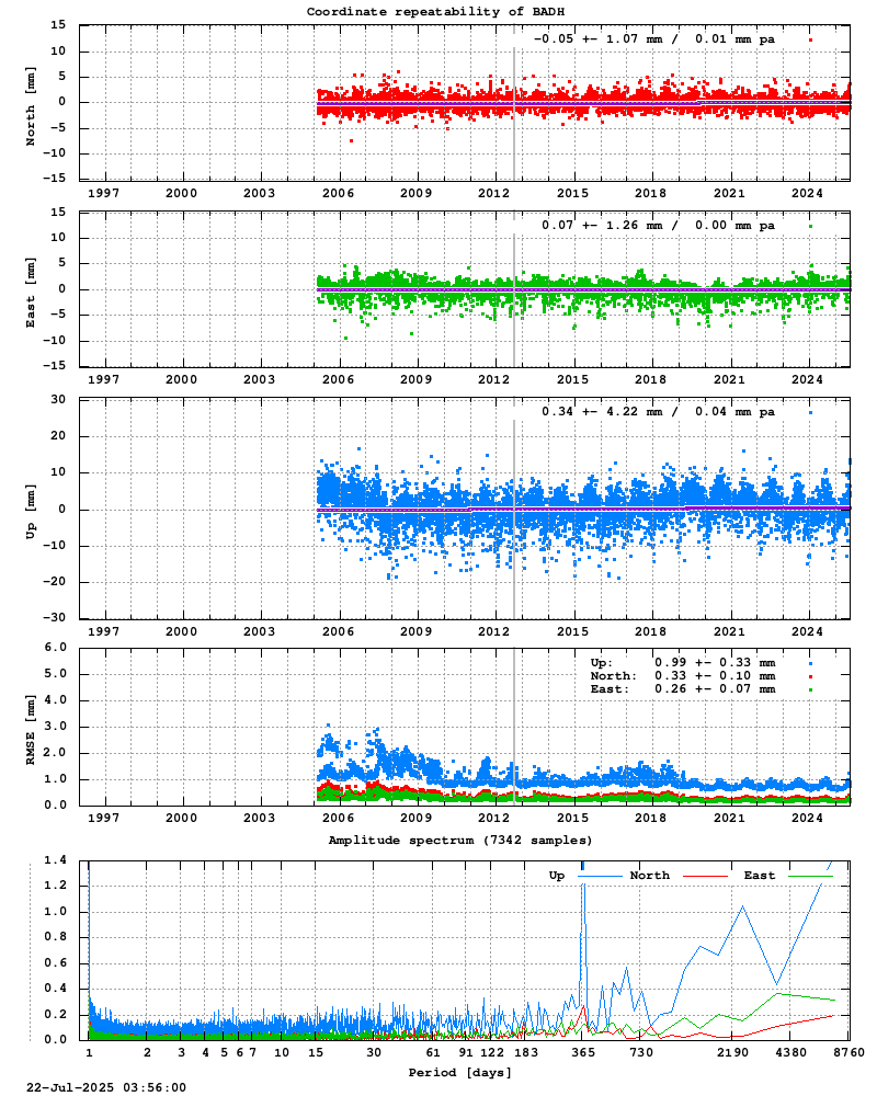 Long-term time series of BADH