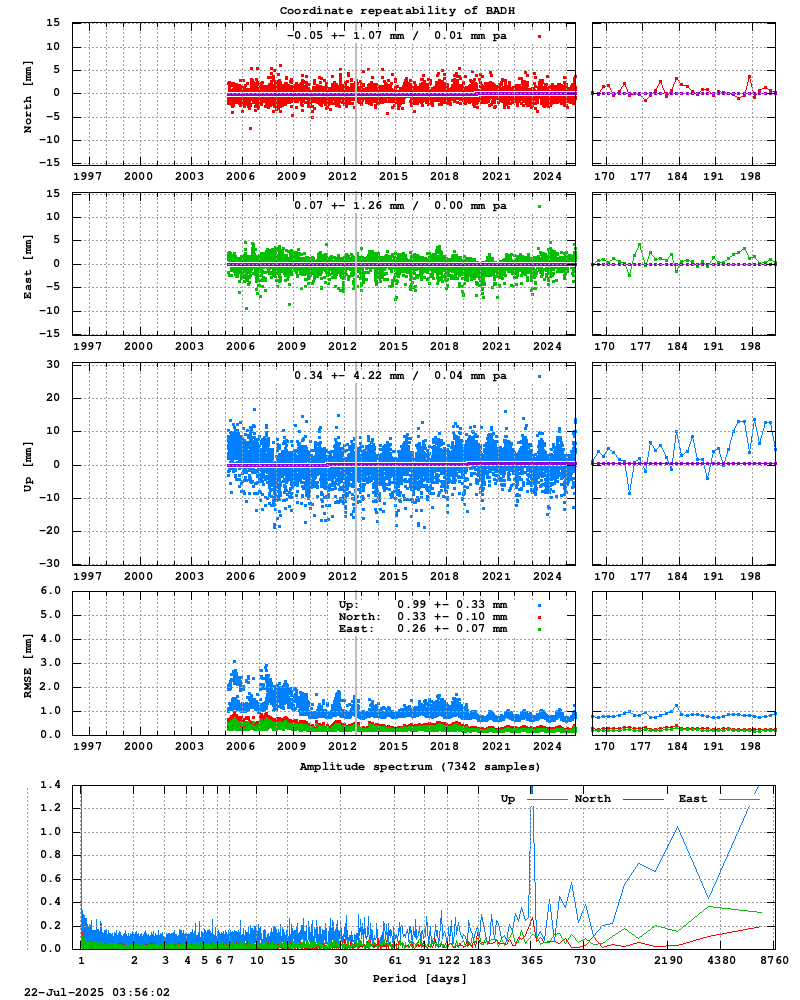 Long-term time series of BADH (Zoom)
