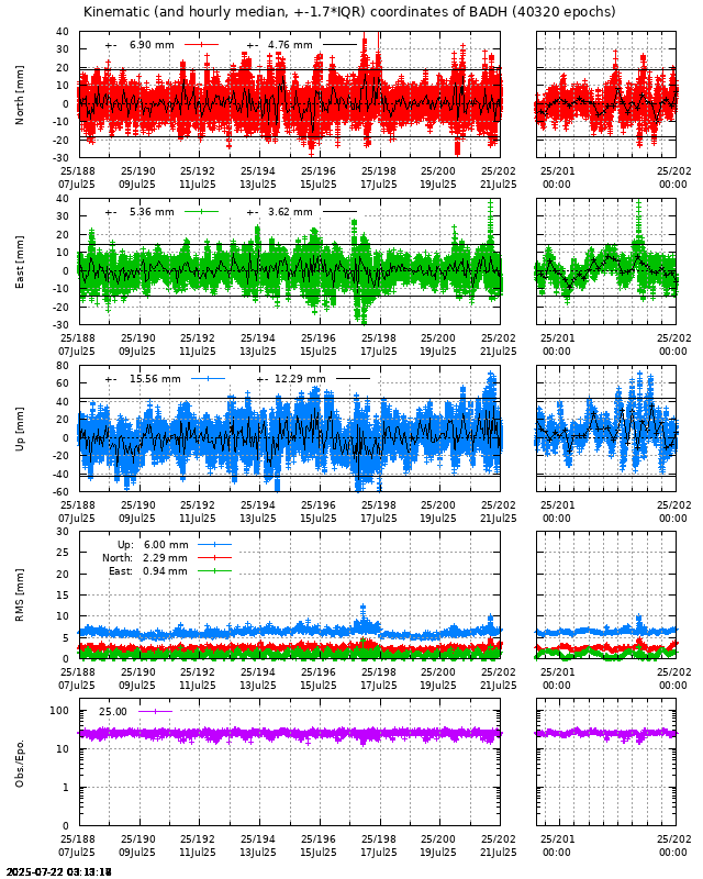 PPP: Kinematic coordinate repeatability last days of BADH