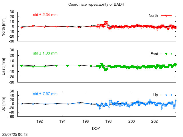 Monthly NRT time series of BADH (daily final with PPP)