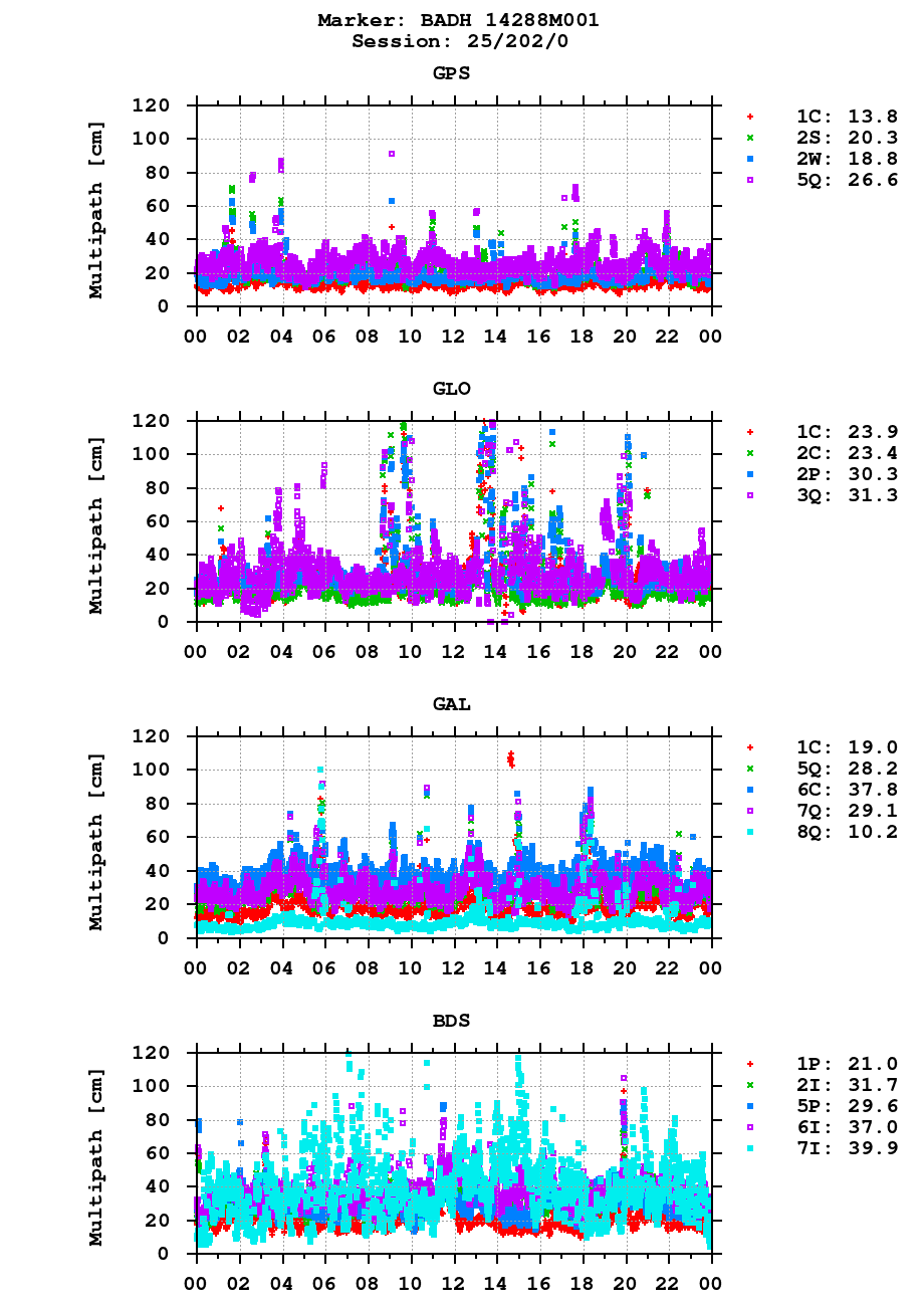 Multipath of observations (RINEX 3) of BADH last day